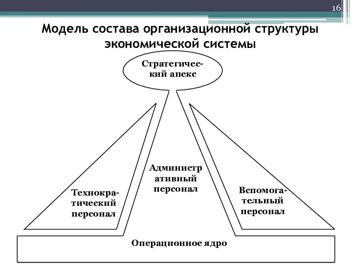 Модель состава организационной структуры экономической системы