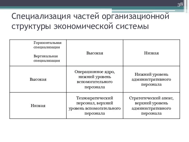 Специализация частей организационной структуры экономической системы