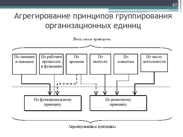 Агрегирование принципов группирования организационных единиц