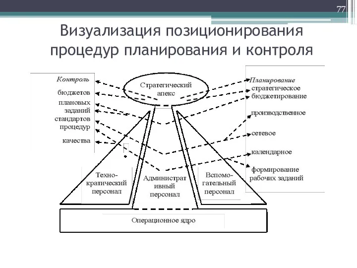 Визуализация позиционирования процедур планирования и контроля