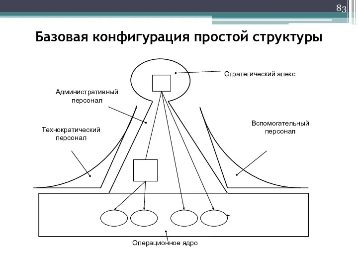 Базовая конфигурация простой структуры