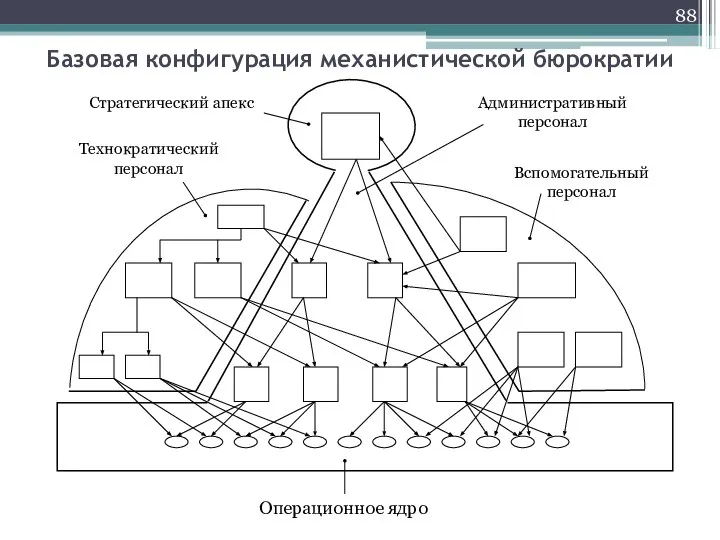 Базовая конфигурация механистической бюрократии