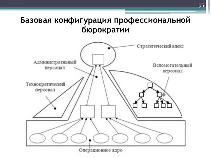 Базовая конфигурация профессиональной бюрократии