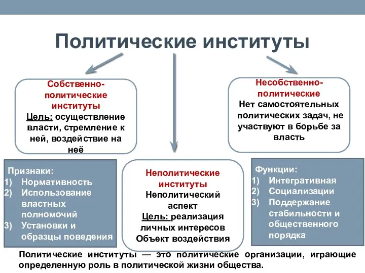 Политические институты Собственно-политические институты Цель: осуществление власти, стремление к ней, воздействие на