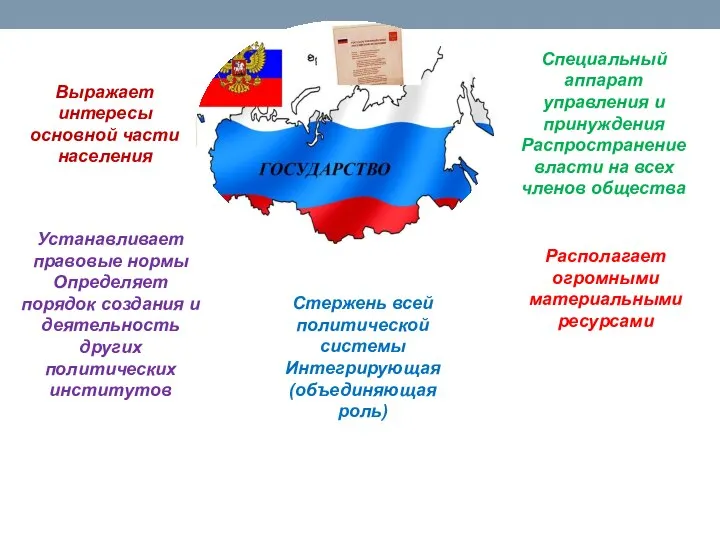 Выражает интересы основной части населения Специальный аппарат управления и принуждения Распространение власти