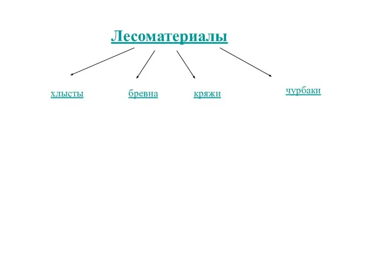 Лесоматериалы бревна хлысты кряжи чурбаки