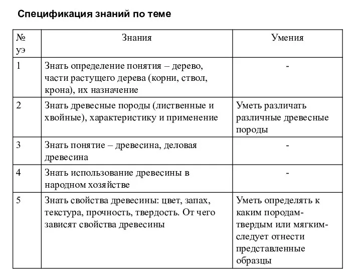 Спецификация знаний по теме