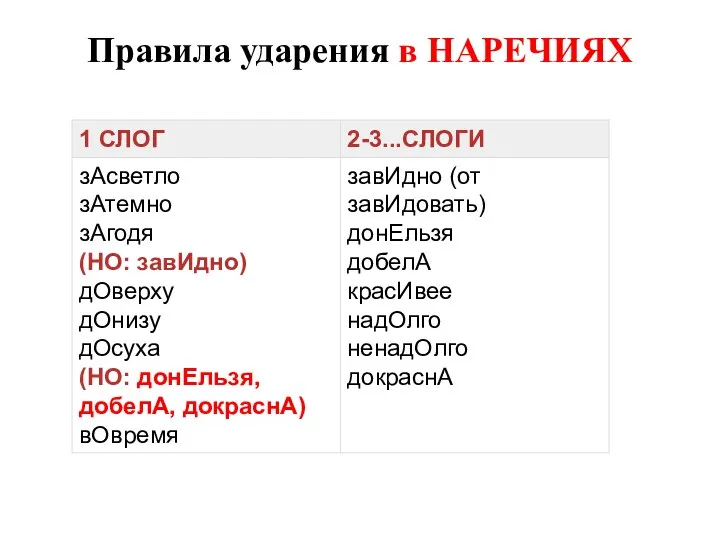 Правила ударения в НАРЕЧИЯХ