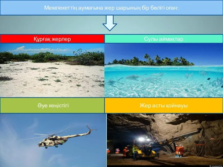 Мемлекеттің аумағына жер шарының бір бөлігі оған: Құрғақ жерлер Сулы аймақтар Әуе кеңістігі Жер асты қойнауы
