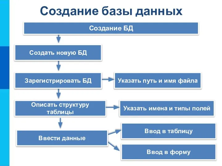 Создание БД Описать структуру таблицы Указать путь и имя файла Указать имена