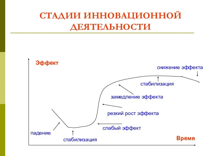 СТАДИИ ИННОВАЦИОННОЙ ДЕЯТЕЛЬНОСТИ Эффект Время падение стабилизация резкий рост эффекта слабый эффект