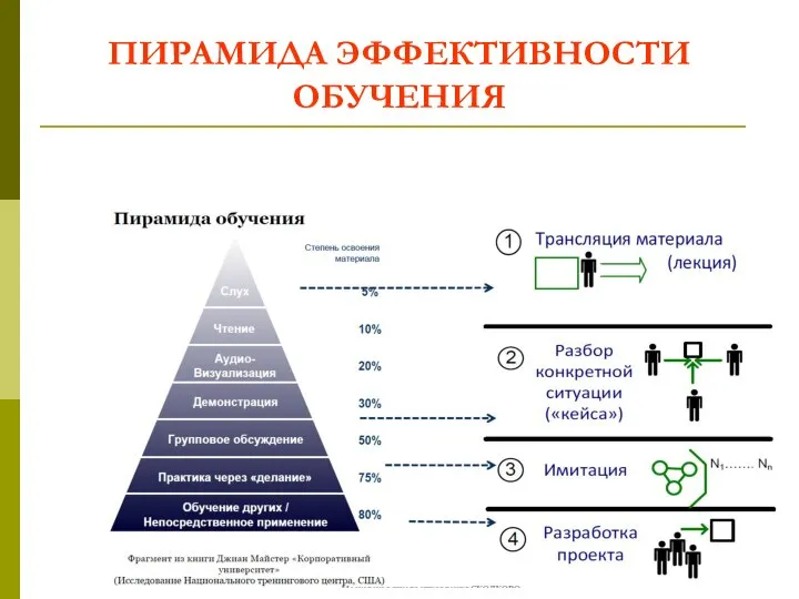 ПИРАМИДА ЭФФЕКТИВНОСТИ ОБУЧЕНИЯ