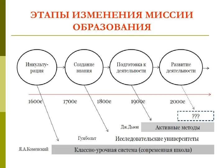 ЭТАПЫ ИЗМЕНЕНИЯ МИССИИ ОБРАЗОВАНИЯ