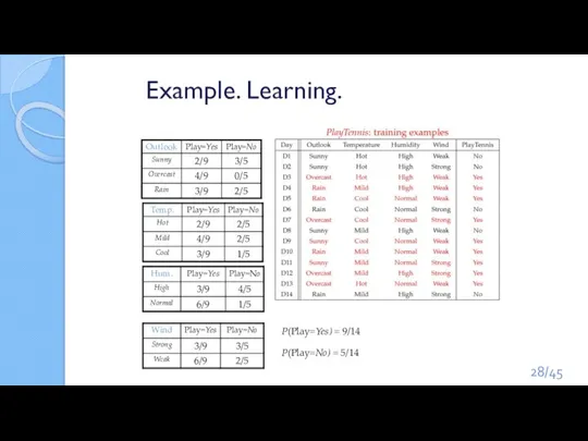 Example. Learning. P(Play=Yes) = 9/14 P(Play=No) = 5/14 /45