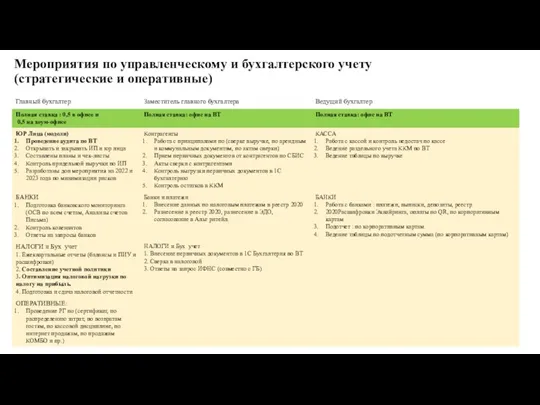 Мероприятия по управленческому и бухгалтерского учету (стратегические и оперативные)