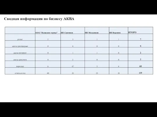 Сводная информация по бизнесу АКВА