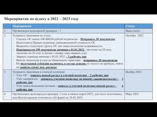 Мероприятия по аудиту в 2022 – 2023 году