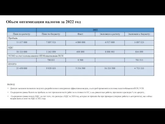 Объем оптимизации налогов за 2022 год ВЫВОД Данную экономия позволило получить разработанная