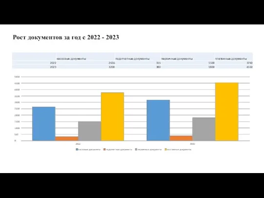 Рост документов за год с 2022 - 2023
