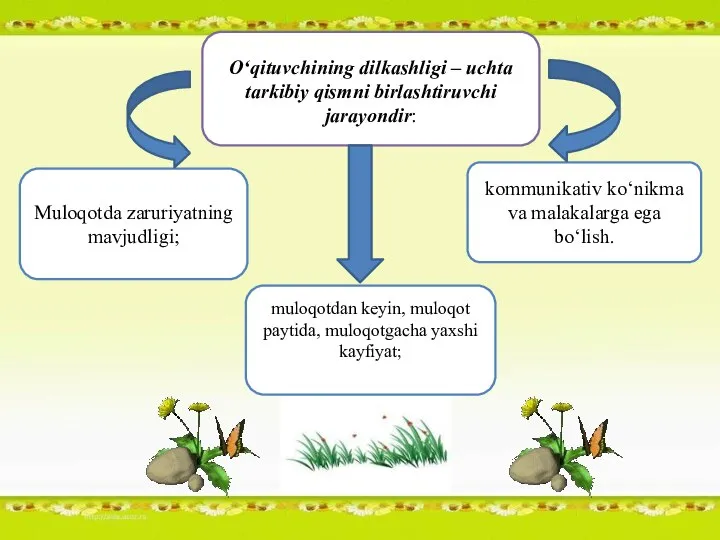 O‘qituvchining dilkashligi – uchta tarkibiy qismni birlashtiruvchi jarayondir: Muloqotda zaruriyatning mavjudligi; muloqotdan