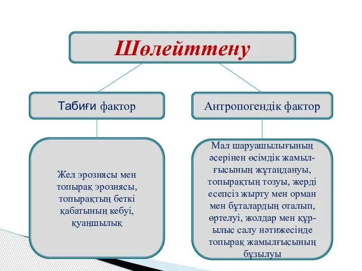 Шөлейттену Табиғи фактор Антропогендік фактор Жел эрозиясы мен топырақ эрозиясы, топырақтың беткі