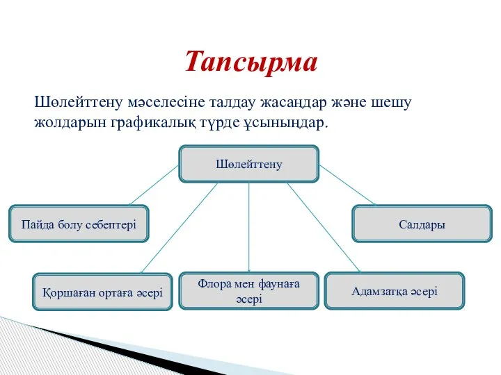 Тапсырма Шөлейттену Пайда болу себептері Салдары Қоршаған ортаға әсері Флора мен фаунаға