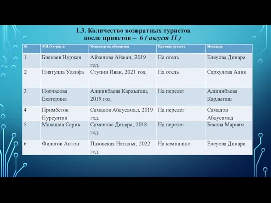 1.3. Количество возвратных туристов после приветов – 6 ( август 11 )