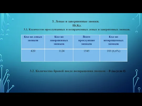 3. Левые и завершенные звонки. Ht.Kz. 3.1. Количество прослушанных и возвращенных левых