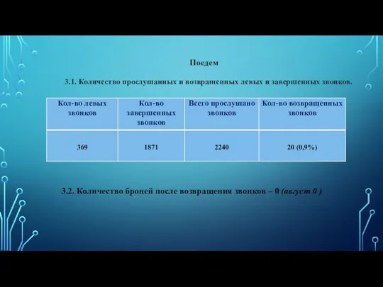 Поедем 3.1. Количество прослушанных и возвращенных левых и завершенных звонков. 3.2. Количество