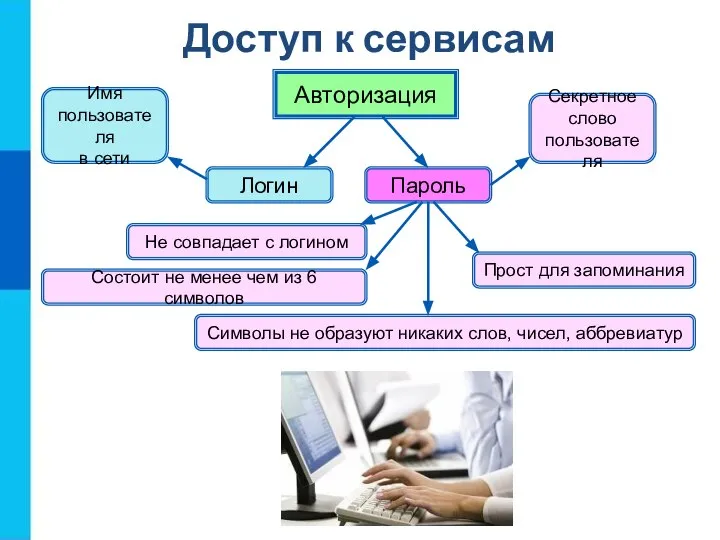 Авторизация Логин Пароль Имя пользователя в сети Секретное слово пользователя Не совпадает