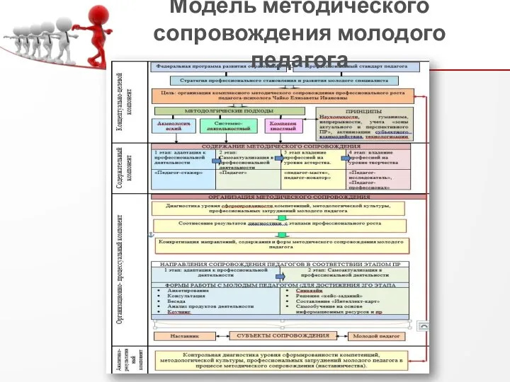 Модель методического сопровождения молодого педагога