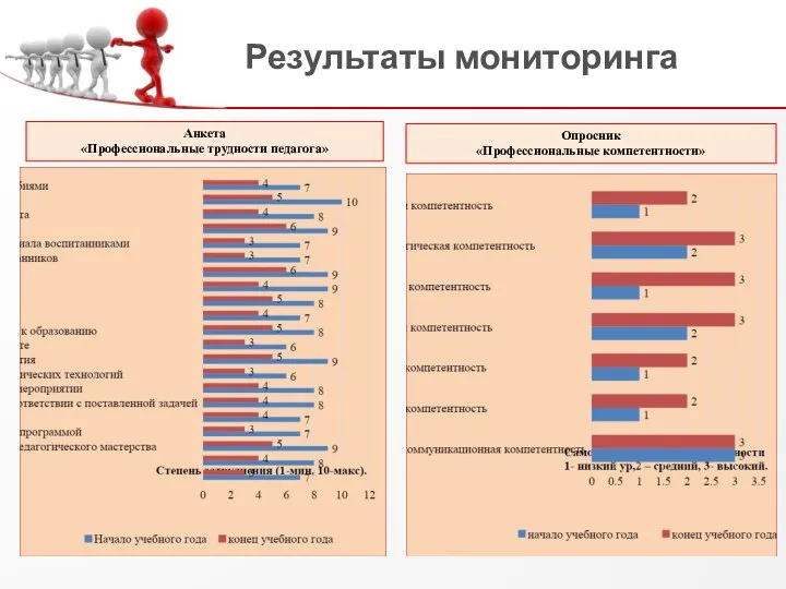 Результаты мониторинга Анкета «Профессиональные трудности педагога» Опросник «Профессиональные компетентности»