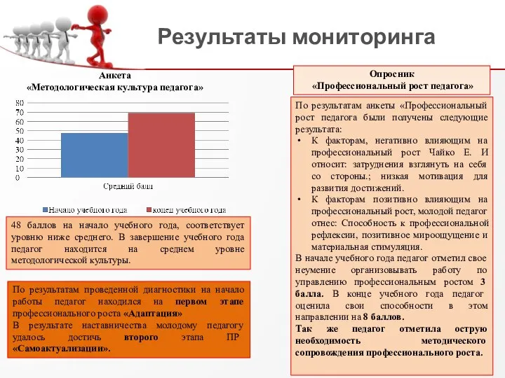 Результаты мониторинга Анкета «Методологическая культура педагога» Опросник «Профессиональный рост педагога» По результатам