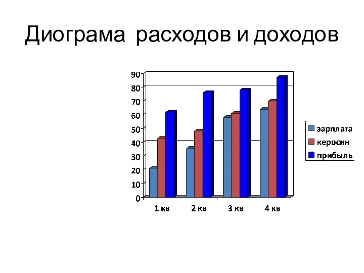 Диограма расходов и доходов