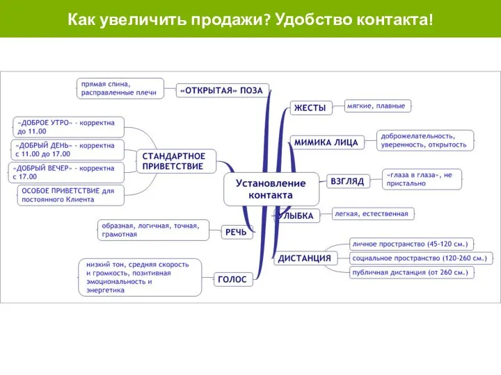 Как увеличить продажи? Удобство контакта!