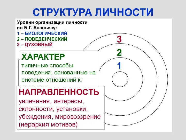 СТРУКТУРА ЛИЧНОСТИ 1 2 3 Уровни организации личности по Б.Г. Ананьеву: 1