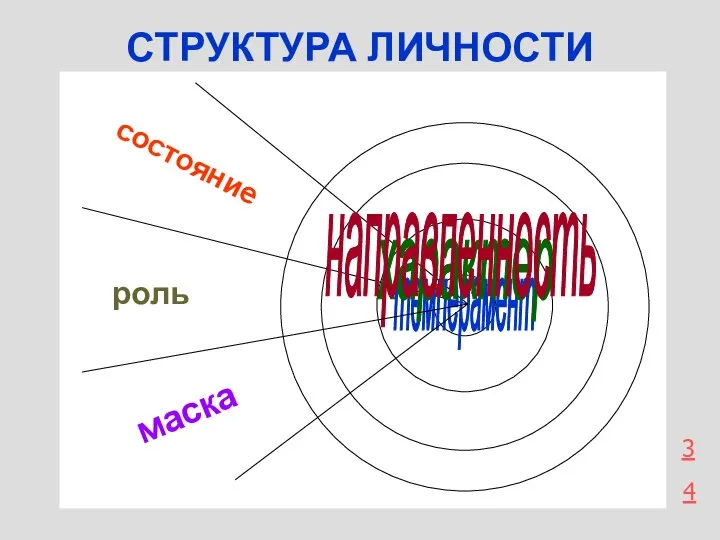 СТРУКТУРА ЛИЧНОСТИ темперамент характер направленность роль маска состояние 4 3