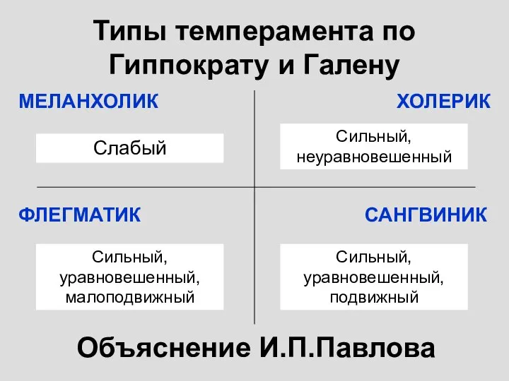 Типы темперамента по Гиппократу и Галену МЕЛАНХОЛИК ХОЛЕРИК ФЛЕГМАТИК САНГВИНИК Объяснение И.П.Павлова