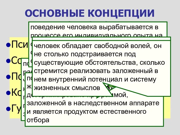 ОСНОВНЫЕ КОНЦЕПЦИИ В ПСИХОЛОГИИ Психодинамическая (психоанализ) Социобиологическая (этология) Поведенческая (бихевиоризм) Когнитивная Гуманистическая