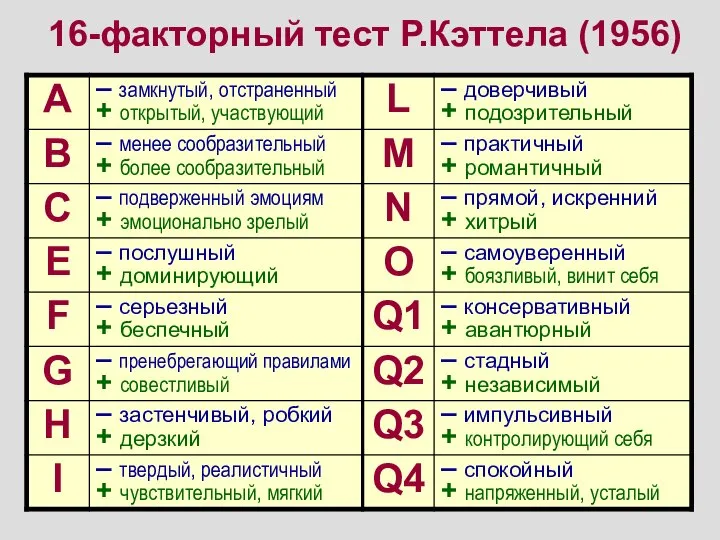 16-факторный тест Р.Кэттела (1956)