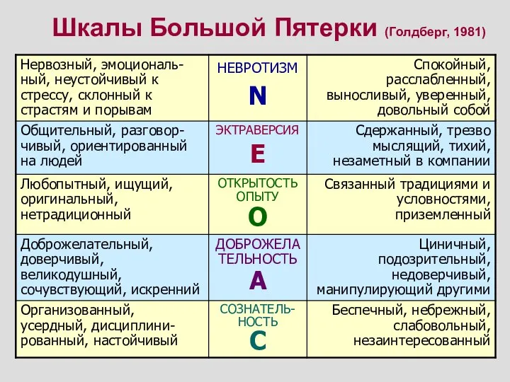 Шкалы Большой Пятерки (Голдберг, 1981)