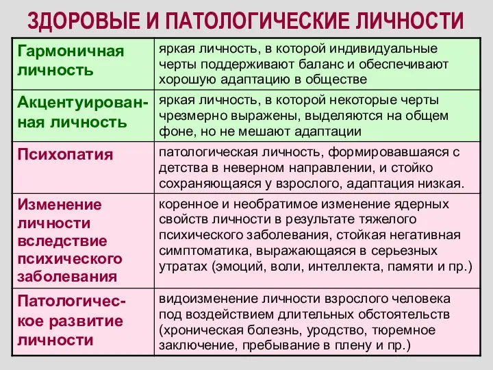 ЗДОРОВЫЕ И ПАТОЛОГИЧЕСКИЕ ЛИЧНОСТИ