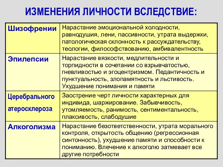 ИЗМЕНЕНИЯ ЛИЧНОСТИ ВСЛЕДСТВИЕ: