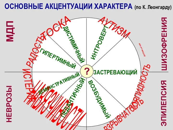 ОСНОВНЫЕ АКЦЕНТУАЦИИ ХАРАКТЕРА (по К. Леонгарду) МДП ШИЗОФРЕНИЯ ЭПИЛЕПСИЯ НЕВРОЗЫ ИНТРОВЕРТ ЗАСТРЕВАЮЩИЙ