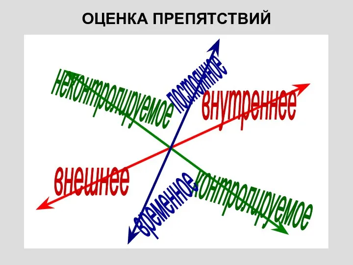 ОЦЕНКА ПРЕПЯТСТВИЙ внутреннее внешнее контролируемое неконтролируемое постоянное временное