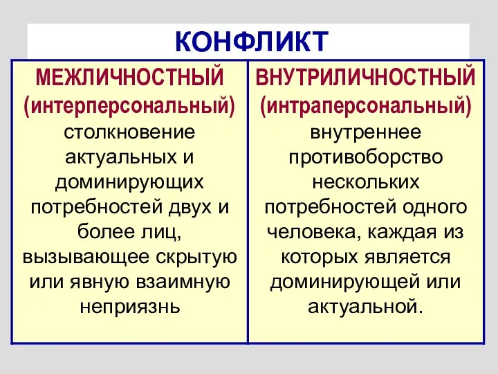 КОНФЛИКТ — существенное противоборство интересов и потребностей, которые не могут быть полностью