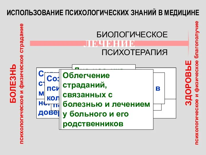 ИСПОЛЬЗОВАНИЕ ПСИХОЛОГИЧЕСКИХ ЗНАНИЙ В МЕДИЦИНЕ БОЛЕЗНЬ психологическое и физическое страдание ЗДОРОВЬЕ психологическое