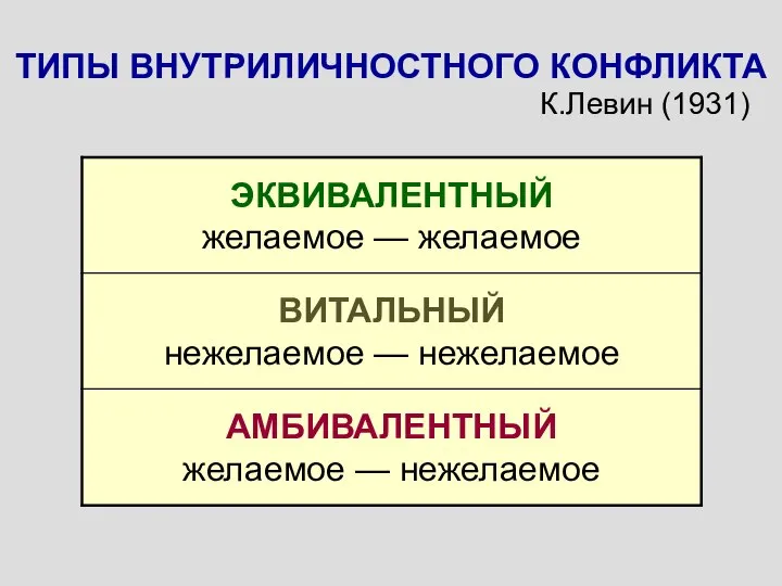 ТИПЫ ВНУТРИЛИЧНОСТНОГО КОНФЛИКТА К.Левин (1931)