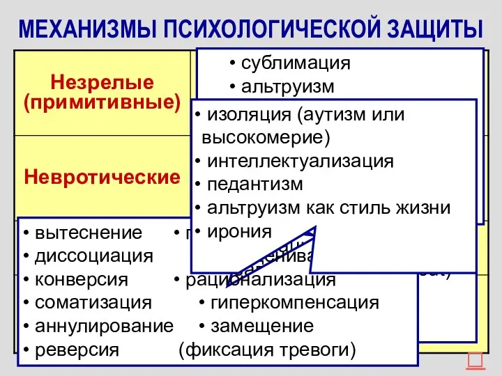 МЕХАНИЗМЫ ПСИХОЛОГИЧЕСКОЙ ЗАЩИТЫ отрицание избегание регрессия идентификация идеализация отреагирование (acting out) пассивная