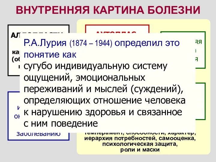 ВНУТРЕННЯЯ КАРТИНА БОЛЕЗНИ Р.А.Лурия (1874 – 1944) определил это понятие как сугубо